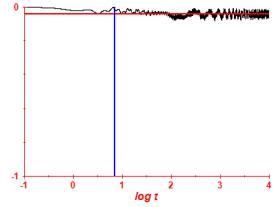 Survival probability log